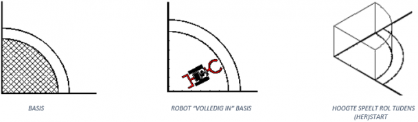 basis